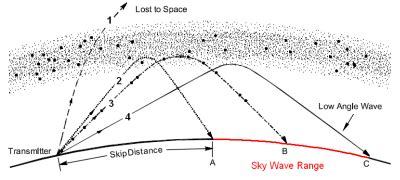 Ionospheric Radio Propagation | Sunspot activity, Radio, Hf radio