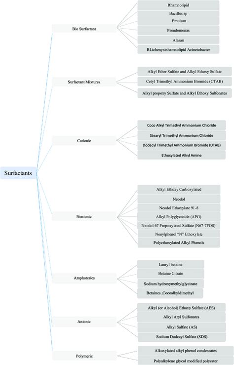 Shows general types of surfactant. | Download Scientific Diagram