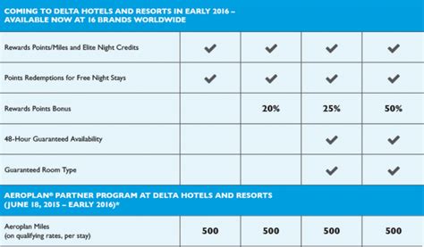 Marriott Rewards Delta Hotels Integration: Recognition Benefits Starts ...