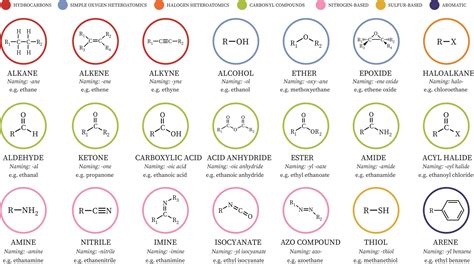 Classes Of Functional Groups | bartleby