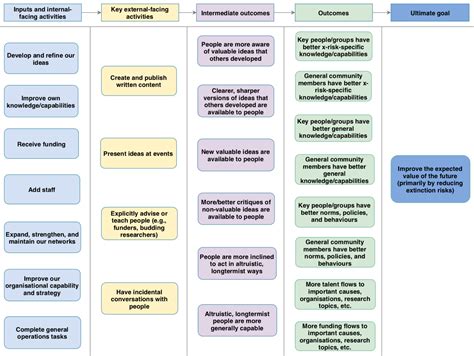 Do research organisations make theory of change diagrams? Should they? — EA Forum