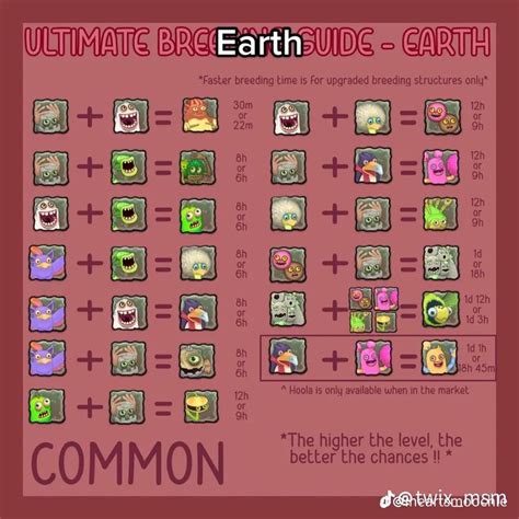 Ultimate breeding guide my singing monsters earth island | Singing monsters, My singing monsters ...