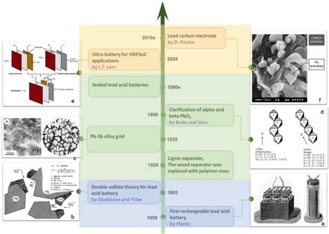 Lead-Carbon Batteries toward Future Energy Storage: From Mechanism and Materials to Applications ...