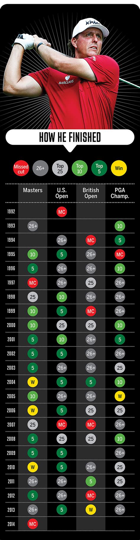 How Phil Mickelson has performed at the majors - ESPN The Magazine