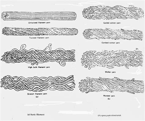 Classification or Types of Yarn According to Yarn Structure? - TE