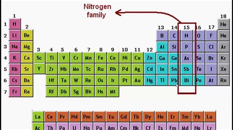 Periodic Table Periods And Families