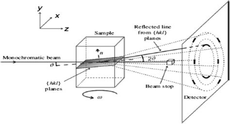 Schematic sketch illustrating an X-ray diffraction experiment. The ...