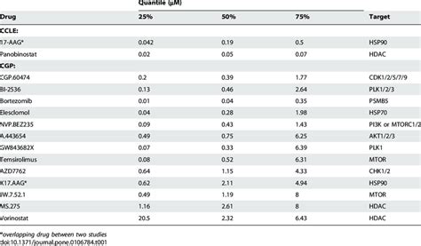 'Effective' drugs on SCLC cells. | Download Table