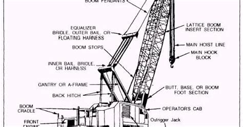 Industrial History: The parts of a lattice crane and bent boom stops