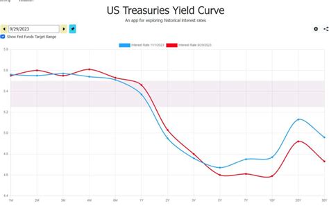 US Government Treasury Bond Yields Curves – A MarketPlace of Ideas