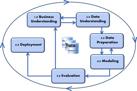 Data Science Methodology