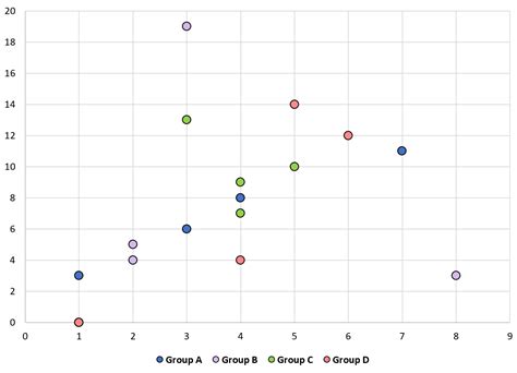 How to Create a Scatterplot with Multiple Series in Excel