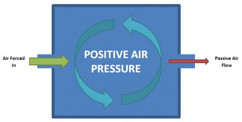 Active ventilation: a positive pressure system in a greenhouse - Horti Generation