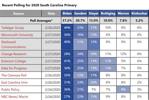 South Carolina Primary: Overview and Live Results - 270toWin