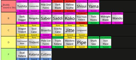 This is my tier list for sword main (pvp) | Fandom