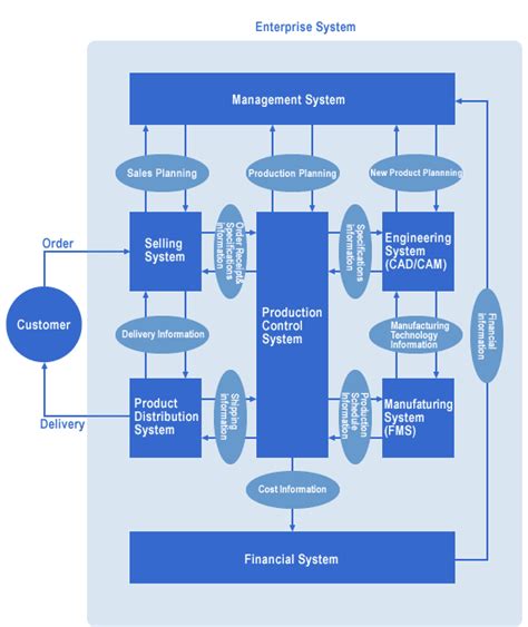 A Production Control System in Perspective - The System-wide Function of MRP Production Control ...