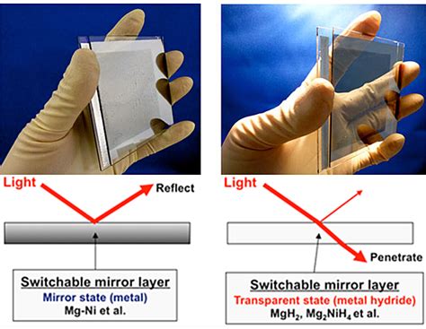 Design HMI | Switchable Glass Technology