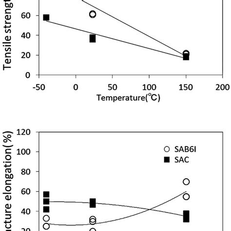 Results of shear strength tests for solder joints after heat cycle test... | Download Scientific ...