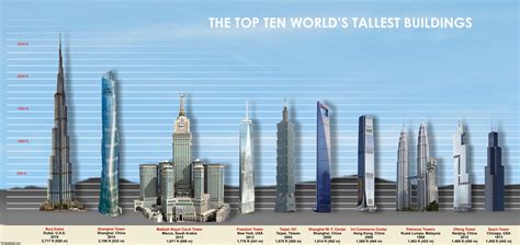 Top 10 Tallest Skyscraper Buildings in the World | General | PiTribe