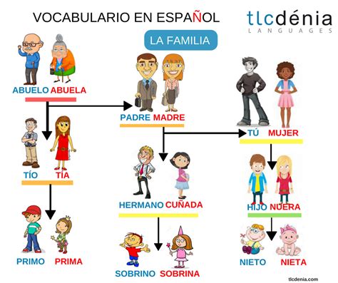 Aprende el vocabulario de la familia en español. Spanish vocabulary: family #Spanish #ELE # ...