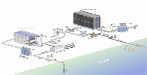 Schematic of Typical Seawater Desalination Plant (used with permission ...