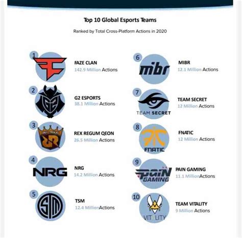 Top 10 Global Esports Teams Of 2020