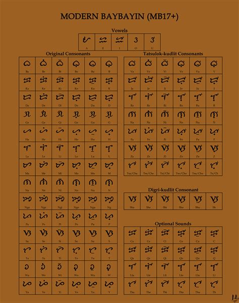 Moderns Baybayin (MB17+) : r/Tagalog