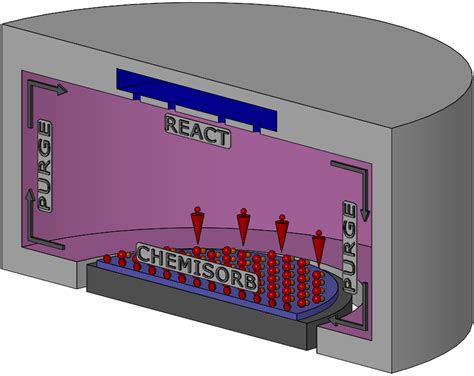 Atomic Layer Deposition (ALD) | Corial