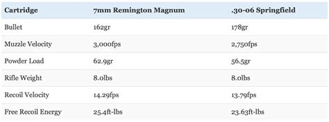 7mm Rem Mag vs 30-06 Review & Comparison • Air Gun Maniac