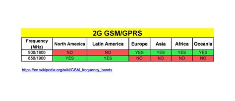 Global 4G/3G/2G Frequency bands List - Choose the Correct 4G Devices