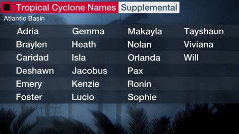 2021 Atlantic Hurricane and Tropical Storm Names | Weather Underground