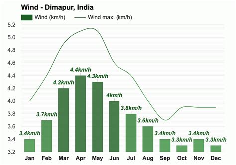 Yearly & Monthly weather - Dimapur, India