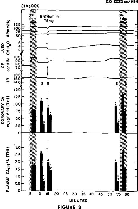 Figure 2 from Mechanism of the Myocardial Effects of Bretylium | Semantic Scholar