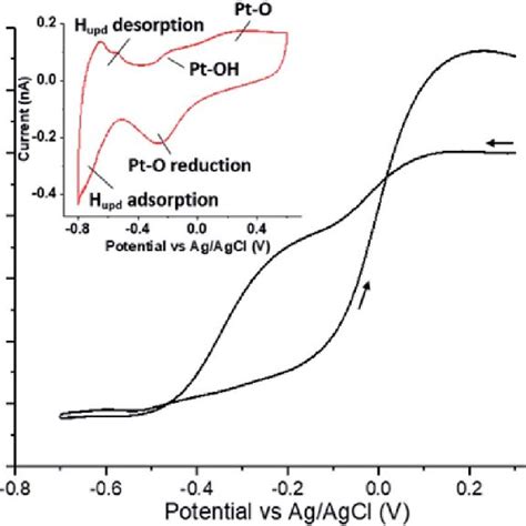 Cyclic voltammogram for hydrogen peroxide disproportionation reaction... | Download Scientific ...