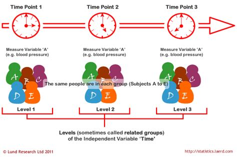 Repeated Measures ANOVA - Understanding a Repeated Measures ANOVA ...