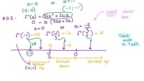 Grade 12 AP Maths - Applications of Calculus Topic 3.3 - Curve Sketching 1 - YouTube