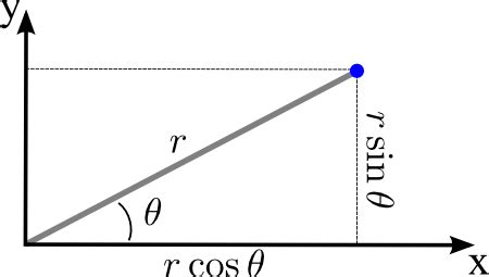 Image: Polar coordinates to Cartesian coordinates - Math Insight