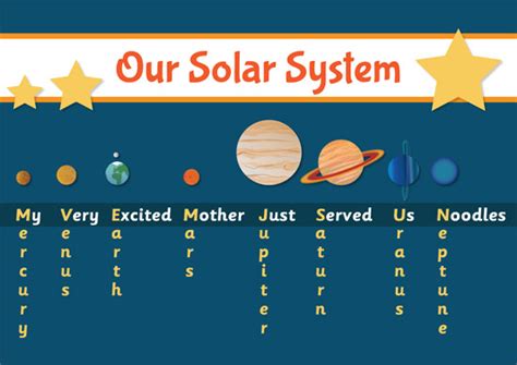 Planets Mnemonic Poster | Teacher help, Early years teaching, Mnemonics