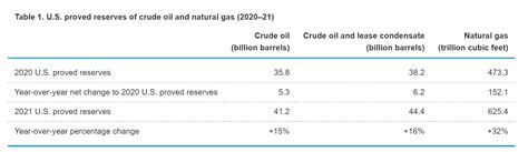 Proved US Reserves of Natural Gas Reach New Record | Pipeline and Gas ...