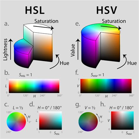 RGB，CMY，HSV，HSL，Lab，YUV颜色空间详解 - 哔哩哔哩