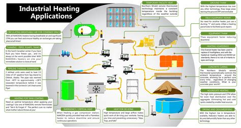 HEATING APPLICATIONS of our Industrial Flameless Heater