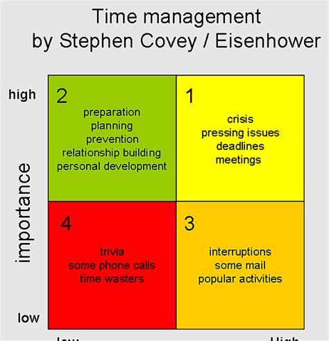 Prioritization, Priority Matrix, Situational Leadership, 47% OFF