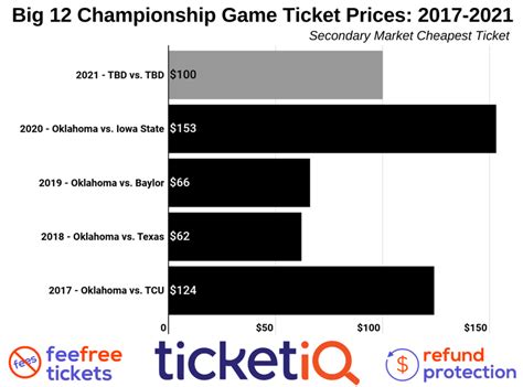 Where To Find The Cheapest 2021 Big 12 Championship Game Tickets