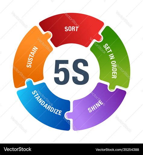 5s workplace organization circular scheme Vector Image