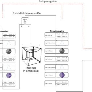 Schematic representation of the GAN architecture. | Download Scientific ...