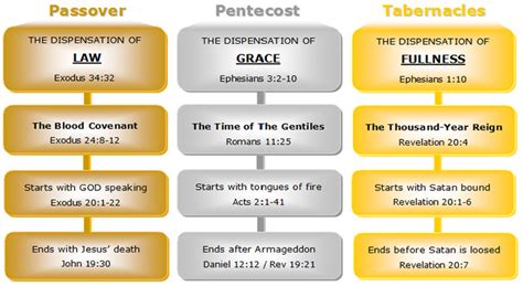 Dispensations Chart