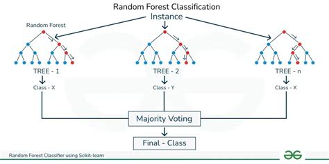 Random Forest Classifier using Scikit-learn - GeeksforGeeks