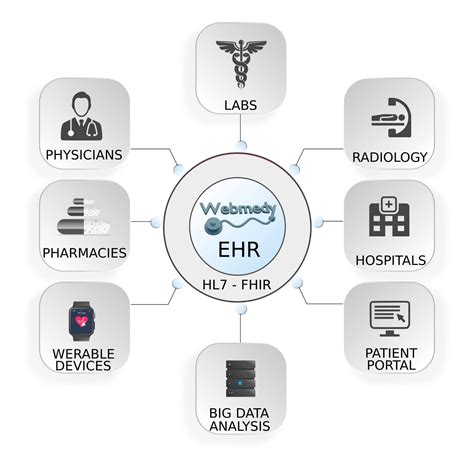 ELECTRONIC HEALTH RECORDS (EHRs) - OJ Technologies LTD Blog