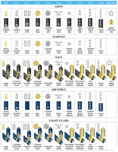 How to Identify Military Rank : r/coolguides