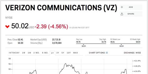 Verizon Stock Price January 24 2017 - Markets Insider